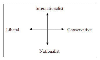 Internationalist & Nationalist political grid