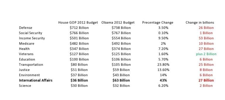 House GOP FY2012 Budget: Crazy?