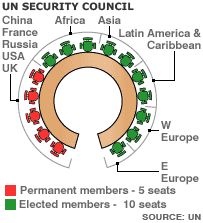 UN Security Council Membership