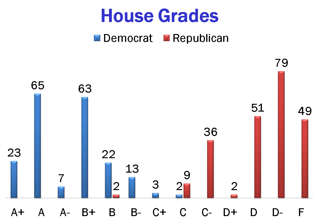 Chart of 2014 House Grades