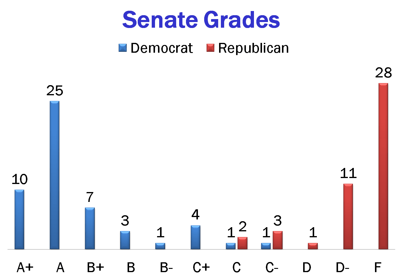 Chart of 2014 Senate Grades