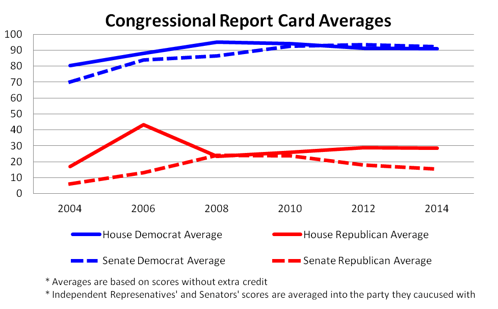 Average Congressional Scores 2004-2014